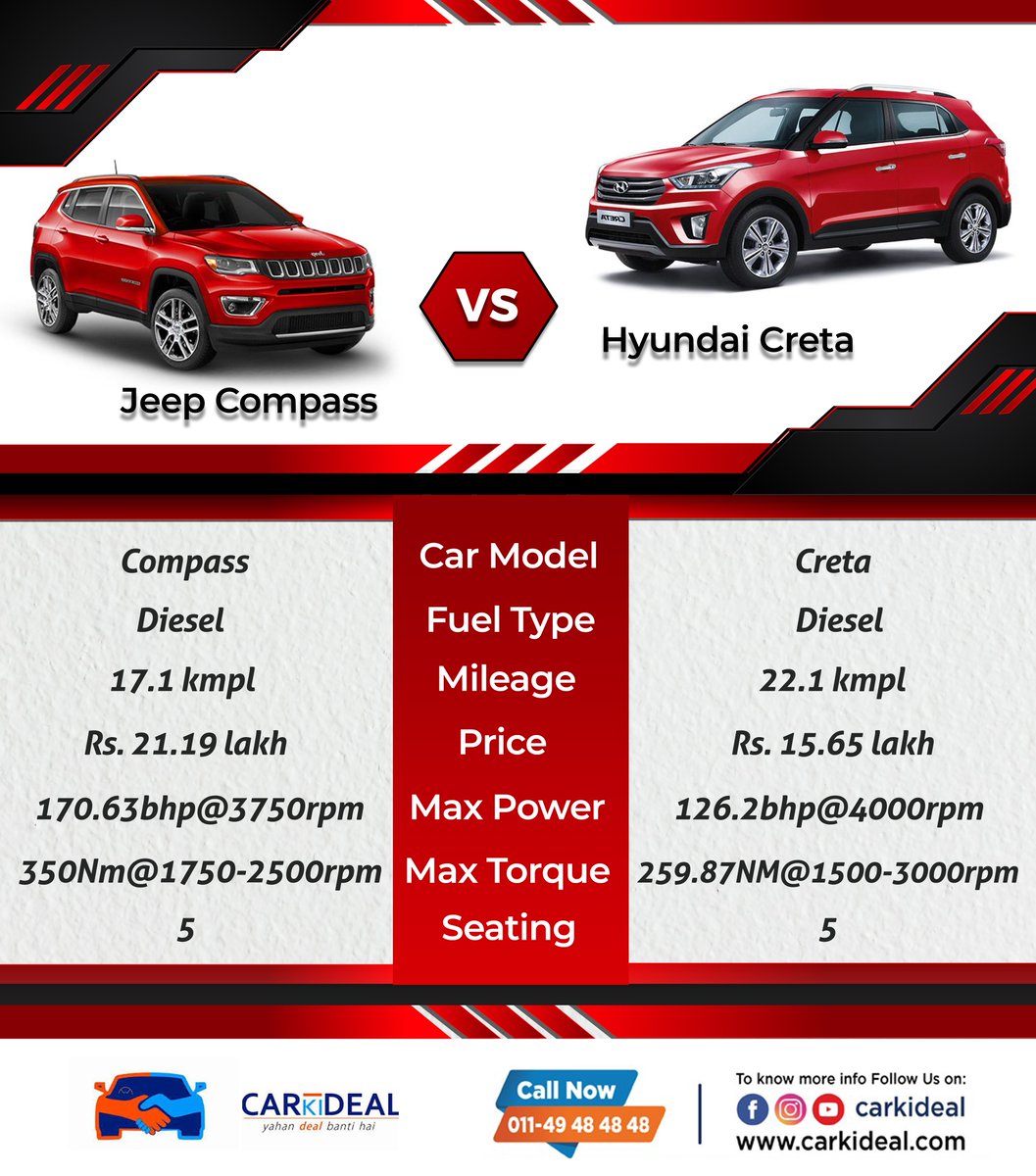 carkideal's tweet photo. Which car do you like more? #Jeepcompass vs #Hyundaicreta.. #Carkideal, Delhi's trusted brand in helping customers get the #best #deals in #buying & #selling #Newcars and #Usedcars. #JeepCompass2018 #Jeep #Car #Brandnew #Jeeplife #Adventure #Hyundai #Creta #Creta2018 #SUVcar https://t.co/DOZeuCM0t5