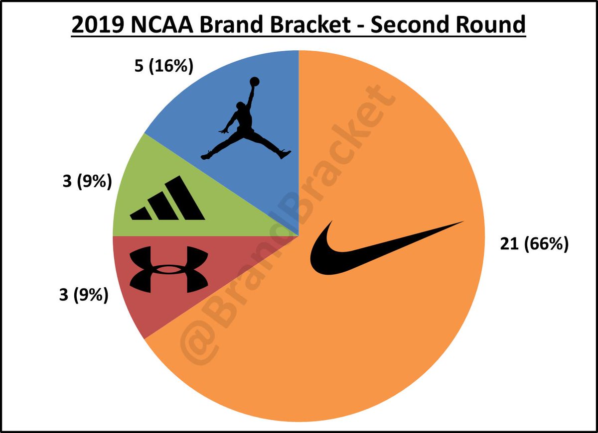 BrandBracket's tweet photo. Here is the updated @NCAA Tournament #SecondRound 32 team breakdown by uniform brand:

📊#Nike: 21 (66%)
📊#Jordan: 5 (16%)
📊#UnderArmour: 3 (9%)
📊#Adidas: 3 (9%)

@UniWatch 
#BrandBracket 
#MarchMadness⁠ ⁠ https://t.co/Tn6zMC9OzF