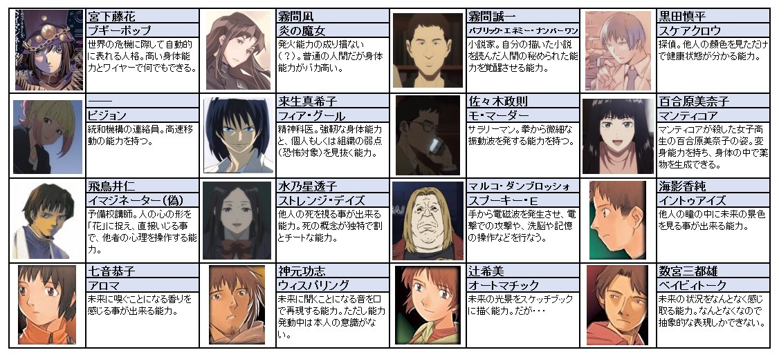 たけ ブギーポップは笑わない 能力者 Aのリスト作ってたら楽しくなったww エンブリオ辺りまで 細い能力も多いなー 現代異能力バトル堪らんw 但し派手ではない T Co Add1yowqir Twitter