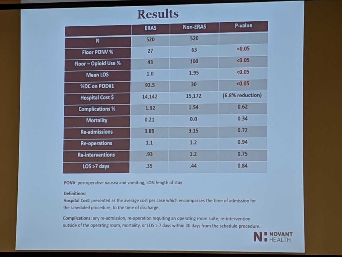 TripomU's tweet photo. Bariatric surgery and changes after implementation of effective ERAS pathway, well done Dr Voellinger!
#EBPOMDallas @EBPOM @EbpomU https://t.co/xXUf4QRk5a