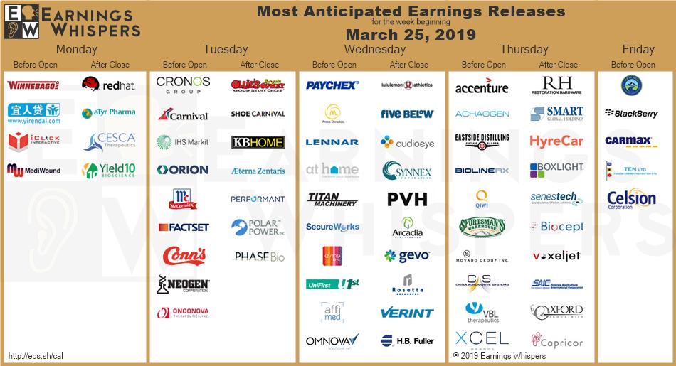 eWhispers's tweet photo. #earnings for the week

$CRON $NBEV $LULU $BB $FIVE $WGO $RH $RHT $AEYE $PAYX $YRD $CCL $ICLK $MDWD $KMX $ARCO $ACN $INFO $LEN $ORN $HOME $OLLI $MKC $AKAO $SCVL $SNX $TITN $FDS $CONN $NEOG $SGH $ONTX $HYRE $SCWX $PVH $EVLV $LIFE $SNES $BOXL $UNF $EAST

https://t.co/lObOE0dgsr https://t.co/SyAds45Gky