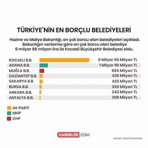 Adana Büyükşehir Belediyesi Türkiyenin en borçlu 2. Şehiri olarak belirlendi.
Adana Seyhan belediyesi başkanı sn. Zeydan Karalar belediyeyi borçlu bir şekilde teslim almıştı şuan ise borçlar bitmiş yatırım yapılmış şekilde teslim edecek. 
#cumartesi 
#MHP 
#CHP 
<a href="/Adana_Bld/">T.C. Adana Büyükşehir Belediyesi</a>