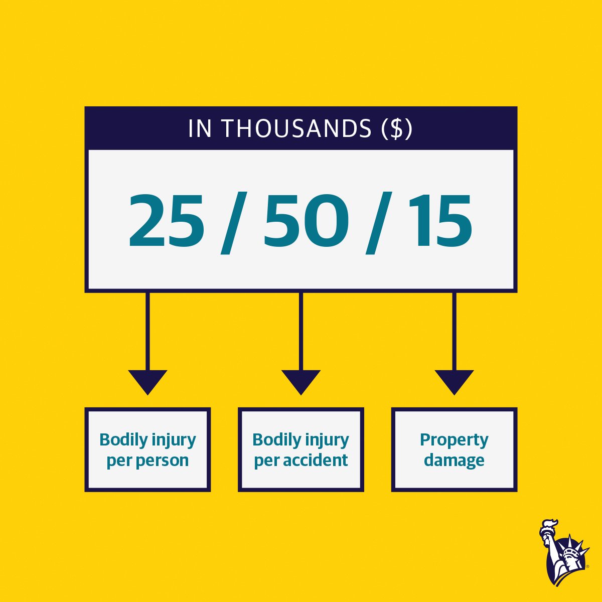 MutualNb's tweet photo. Ever wonder why liability sometimes looks like a lotto ticket? Lucky for you, I can help. Each number is the maximum amount (in thousands) and the insurer will pay for each of these three categories. More questions? Feel free to reach out to me. #LetsLibertyLearn https://t.co/lzD8dJuS1g
