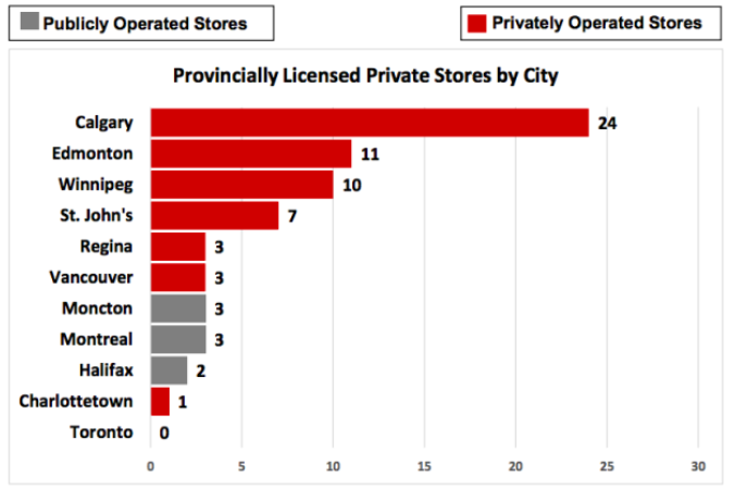With 24 licensed cannabis stores, the City of Calgary currently has more than twice as many as the next highest municipality.