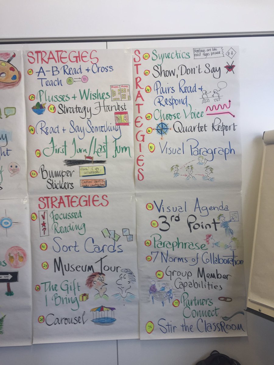 BrunnerParker's tweet photo. Strategies from Adaptive Schools workshop https://t.co/hgh7NDlknh