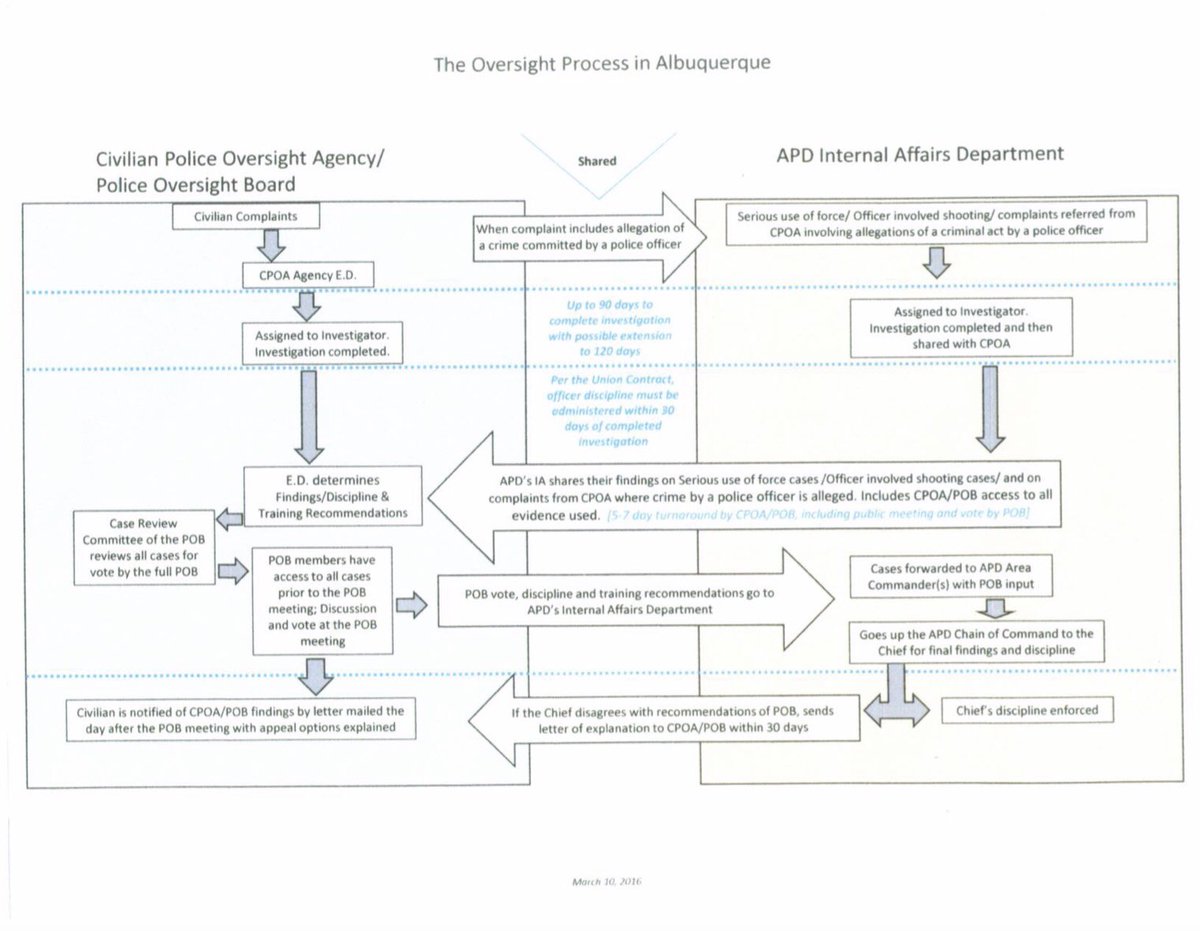 DEL4PO's tweet photo. This is how the Albuquerque Civilian Police Oversight Board handles complaints.
••
This is a great example of transparency, accountability, and fairness to all parties involved.
••
Lets bring this to DE!
•
•
•
#DEPO #netDE #Truth2Power #CheckThePolice https://t.co/00QO9HxyTM