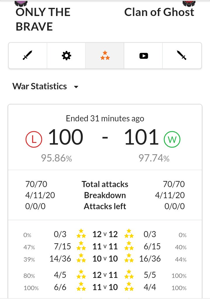 Ghosts starts the cwl season 6 with a win 💪💪.
Well played <a href="/OTBcoc/">ONLY THE BRAVE</a> .
Gg guys and gl for the rest of the season <a href="/champwarleague/">Champions War League</a>