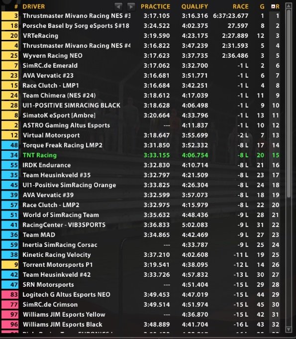 iRacing_TNT's tweet photo. TNT Racing currently running P2 during the pit cycles at @NEOendurance final round. Tune in at https://t.co/2Aj4ITawzO https://t.co/Gyvy7NJ0R4