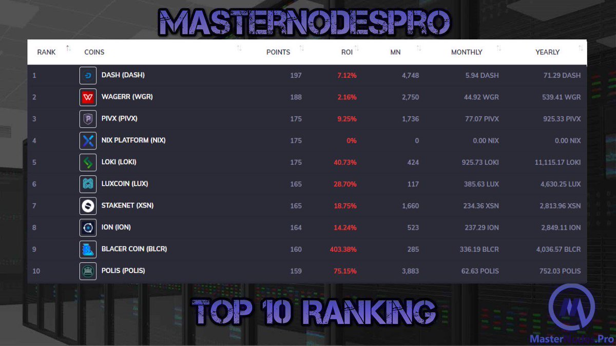 MasterNodesPro's tweet image. Check out the Top 10 MasterNodes by ranking on MasterNodes.Pro for 03/23/2019!

masternodes.pro/news/article/m…

 @Dashpay  @wagerrx  @_pivx  @NIXplatform  @Loki_Project  @LUX_COIN  @XSNofficial  @ionomics  @BlacerCoin @PolisBlockchain