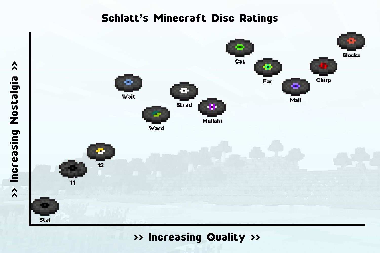 Schlatt On Twitter Here It Is My Official Ranking Of The Minecraft Music Discs If You Have A Different Opinion You Re Wrong Https T Co Atu1tell1t Twitter