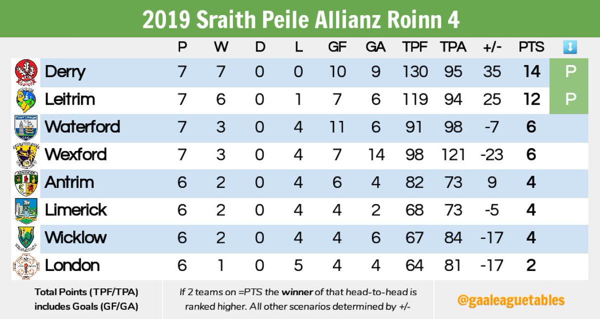 Gaa League Tables On Twitter Allianzleagues Football Division 4