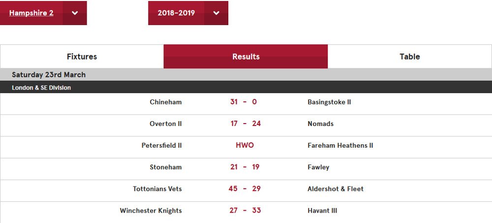 HampshireRFU's tweet photo. In Hampshire 2, @havantrfc 3s have moved clear at the top after 33-27 win at @winchesterRFC Knights while @StonehamRFC defeated @FawleyRFC 21-19. @Southsea_Nomads are 3rd after 24-17 win at @Overton_Rugby 2s and @ChinehamRugby are 4th win 31-0 success v @BasRFC 2s (1/2) https://t.co/tK9HYuNRhm