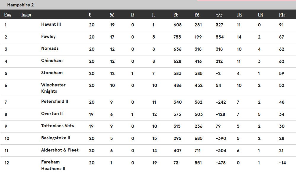 HampshireRFU's tweet photo. In Hampshire 2, @havantrfc 3s have moved clear at the top after 33-27 win at @winchesterRFC Knights while @StonehamRFC defeated @FawleyRFC 21-19. @Southsea_Nomads are 3rd after 24-17 win at @Overton_Rugby 2s and @ChinehamRugby are 4th win 31-0 success v @BasRFC 2s (1/2) https://t.co/tK9HYuNRhm