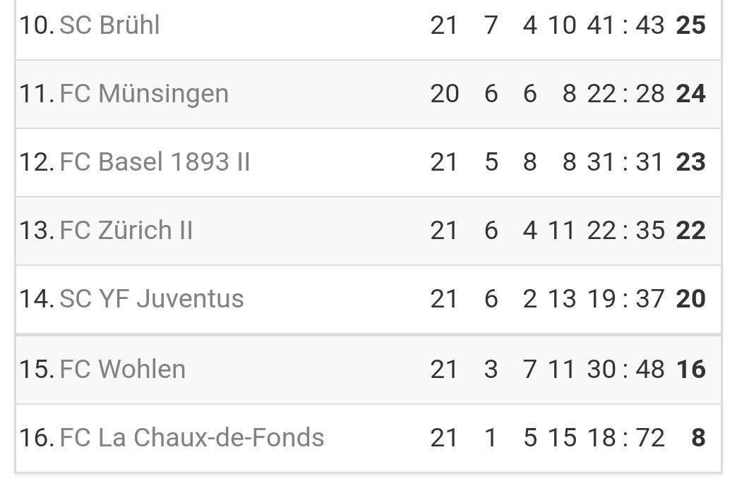 ElfsportCH's tweet photo. #PromotionLeague - trotz Führung nur Remis für den @fcwohlen - zuwenig im Abstiegskampf - Guy Roger #Eschmann mit 3. Tor im 4. Spiel - trotzdem verspielte @YFJuventus1992 in der Nachspielzeit Punkte in Sion 
#CeruttiPromotionLeague @FCSion https://t.co/CyYtArSQK2