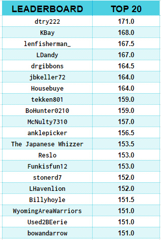 LemonsAndPie's tweet photo. Ok, we have 3 teams still alive for first.  @lenfisherman_ , Kbay, and dtry222.  Unfortunately, LDandy is blocked by Kbay.  Blame Kyle Shoop for that one.  Matches that will affect final outcome:  125, 141, 149, 165, and 174. #LPBracketChallenge https://t.co/ShIlYkQSOm