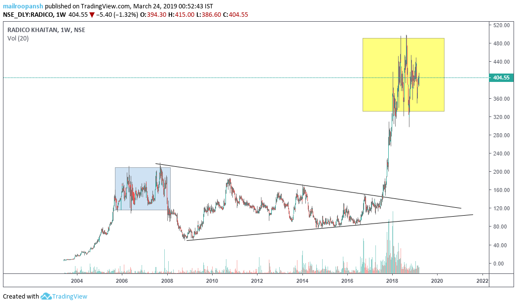 Roopansh_Utssa's tweet photo. #RadicoKhaitan
A distribution pattern developing. 

I will stay away from it. 

But If it fails,
I will buy Rs. 20 up from ATH i.e around 525 levels. 

#StockMarkets https://t.co/p435NXklzK