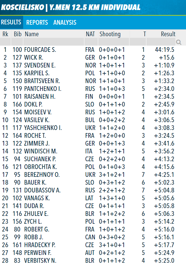 Lebiathlonfr's tweet photo. Simon Fourcade c'est 8 médailles aux Championnats du Monde Jeunes et Juniors :
4 🥇4🥈
Vous reconnaissez quelques noms dans les résultats de ses médailles d'or ?
#Svendsen #Bauer #Fak #Leguellec #Moravec #Roesch #Eder #Jay #merciSimon https://t.co/ZPUX0DUXJT