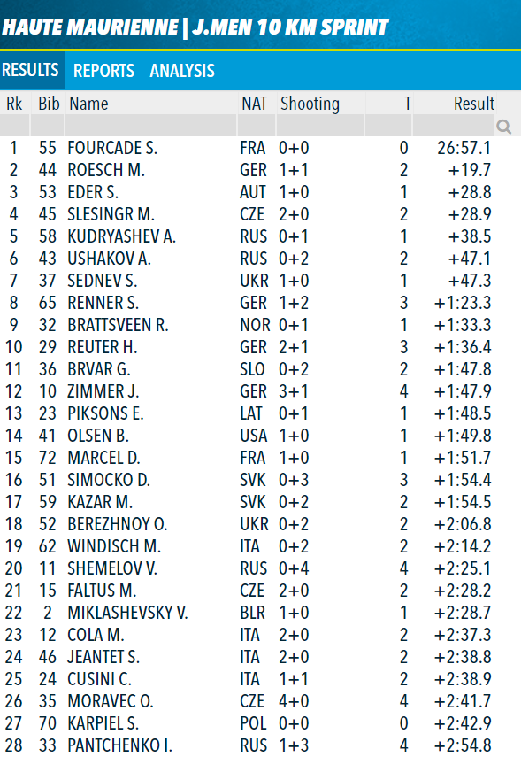 Lebiathlonfr's tweet photo. Simon Fourcade c'est 8 médailles aux Championnats du Monde Jeunes et Juniors :
4 🥇4🥈
Vous reconnaissez quelques noms dans les résultats de ses médailles d'or ?
#Svendsen #Bauer #Fak #Leguellec #Moravec #Roesch #Eder #Jay #merciSimon https://t.co/ZPUX0DUXJT