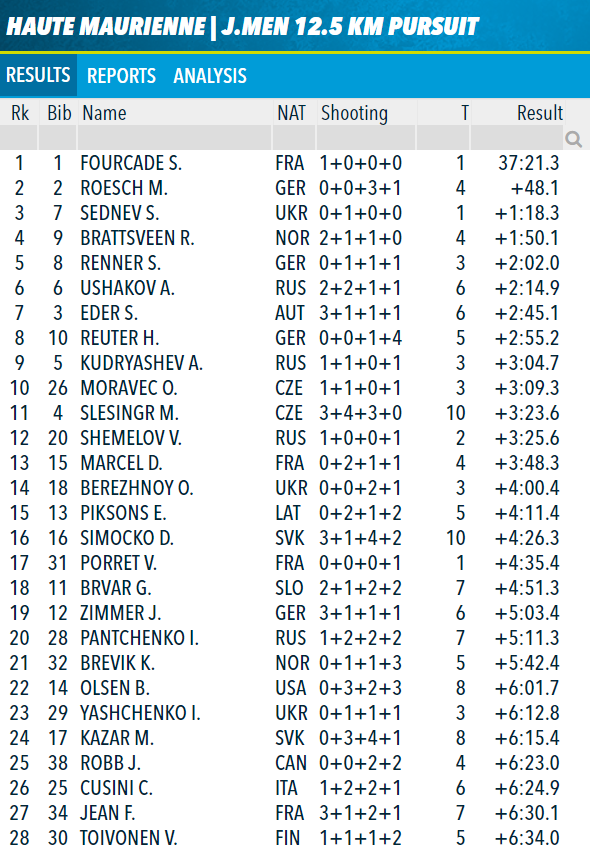 Lebiathlonfr's tweet photo. Simon Fourcade c'est 8 médailles aux Championnats du Monde Jeunes et Juniors :
4 🥇4🥈
Vous reconnaissez quelques noms dans les résultats de ses médailles d'or ?
#Svendsen #Bauer #Fak #Leguellec #Moravec #Roesch #Eder #Jay #merciSimon https://t.co/ZPUX0DUXJT