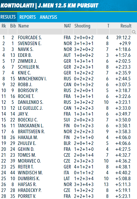 Lebiathlonfr's tweet photo. Simon Fourcade c'est 8 médailles aux Championnats du Monde Jeunes et Juniors :
4 🥇4🥈
Vous reconnaissez quelques noms dans les résultats de ses médailles d'or ?
#Svendsen #Bauer #Fak #Leguellec #Moravec #Roesch #Eder #Jay #merciSimon https://t.co/ZPUX0DUXJT