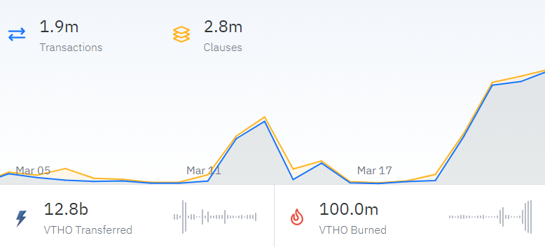 vechaininsider's tweet photo. The first 100 million $VTHO has just been burned. 

Another step towards massive #blockchain adoption powered by the #VeChainThor blockchain.

Just imagine what will happen when My Story and other dApps like Bright Code start ramping up their activities..... #CreatingValuableTXs https://t.co/SZvllWtIYx
