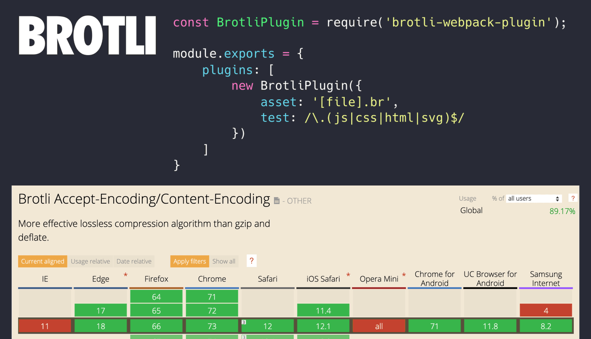addyosmani's tweet photo. New: Learn how to add Brotli compression to your site: https://t.co/RM9gg2Z19C ~ Brotli can shave off up to 25% more bytes than Gzip and is widely supported by browsers. https://t.co/Piei0ahGoy
