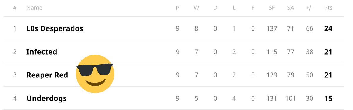 SchouDK007's tweet photo. Kan vi ikke plz få lidt hæld med på vejen for at få 1. pladsen i Den Blå Liga? 🙏 Kunne være super fedt efter vi slog L0s Desperados tidligere 16-9 på Nuke.
Mange ting skal gå vores vej her den sidste spillerunde men vi tror på det!
Kom så drenge!
#FearTheReaper #ReaperRed https://t.co/Tp2xpJwjIA