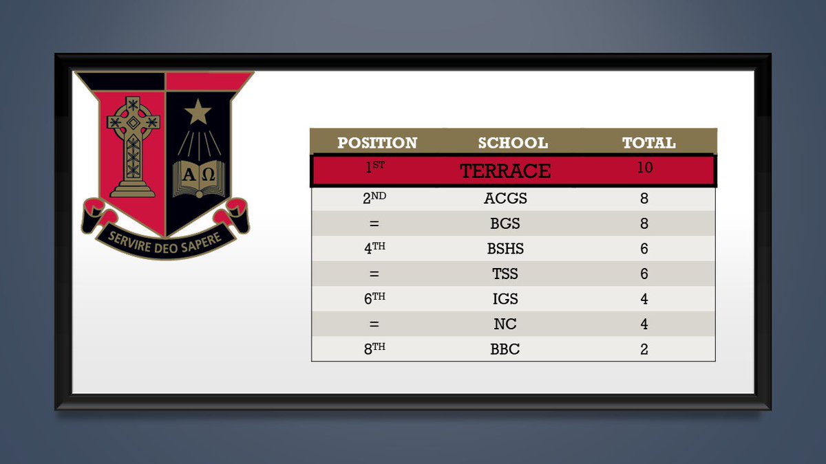 GTCulture's tweet photo. #GPSDebating Penultimate round results. Congratulations to ALL teams - brilliant round from everyone.
#TerraceDebating #redandblack! #GT2019 #TerraceCulture https://t.co/FzPScwttPW