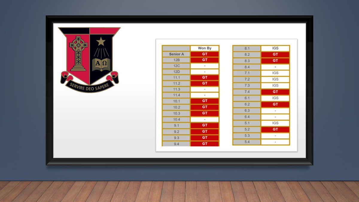 GTCulture's tweet photo. #GPSDebating Penultimate round results. Congratulations to ALL teams - brilliant round from everyone.
#TerraceDebating #redandblack! #GT2019 #TerraceCulture https://t.co/FzPScwttPW