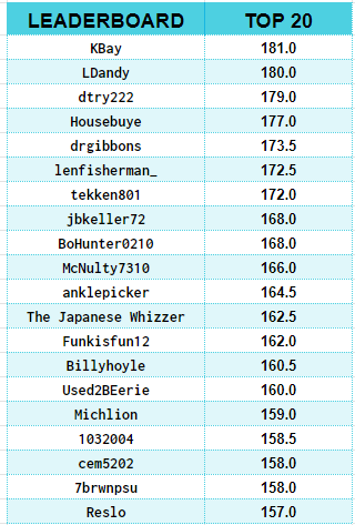 LemonsAndPie's tweet photo. Final!  Thanks for playing everyone! Congrats Kbay https://t.co/czaa7WMJWH