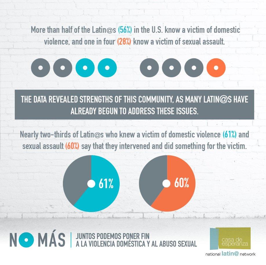 dianesfarmer's tweet photo. Would you intervene to help some one in a domestic violence situation? Do you know services available in your area?  #WeSayNoMas #DecimosNoMas  #domesticviolence #abuse https://t.co/rQeiGQrP5I