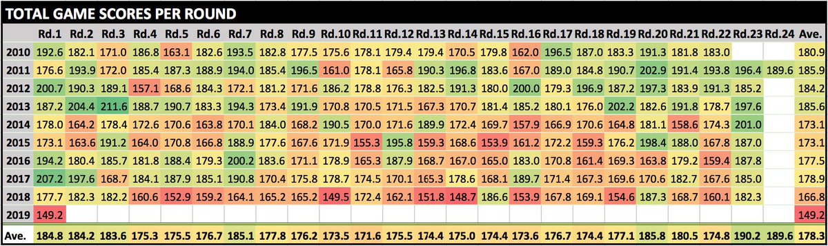 Graphical look at Total Game Score Round Averages, 2010-2019. #afl <a href="/championdata/">Champion Data</a>