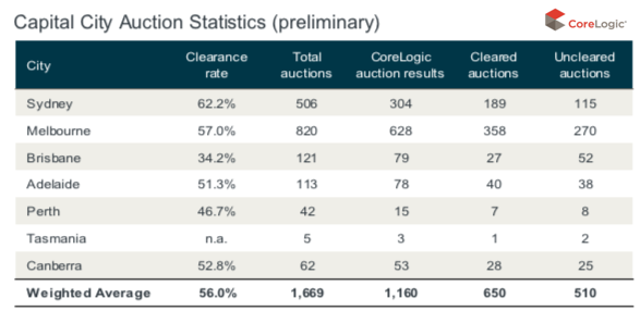 geoffwhite's tweet photo. CoreLogic’s prelim auction clearance rates this week:
* Melb is 57.0% from 820 auctions
* Syd is 62.2% from 506 auctions
See attached
#melbre #sydre #corelogic #auctionclearancerates #sold #propertyau #realestateau #propertydata #corelogicdata #corelogicrealestate @corelogicau https://t.co/N5tJ6W7d4y
