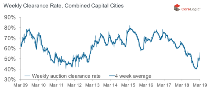 geoffwhite's tweet photo. CoreLogic’s prelim auction clearance rates this week:
* Melb is 57.0% from 820 auctions
* Syd is 62.2% from 506 auctions
See attached
#melbre #sydre #corelogic #auctionclearancerates #sold #propertyau #realestateau #propertydata #corelogicdata #corelogicrealestate @corelogicau https://t.co/N5tJ6W7d4y