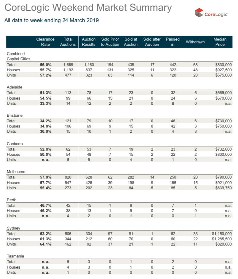 geoffwhite's tweet photo. CoreLogic’s prelim auction clearance rates this week:
* Melb is 57.0% from 820 auctions
* Syd is 62.2% from 506 auctions
See attached
#melbre #sydre #corelogic #auctionclearancerates #sold #propertyau #realestateau #propertydata #corelogicdata #corelogicrealestate @corelogicau https://t.co/N5tJ6W7d4y