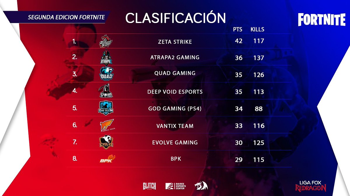 LigaFox's tweet photo. Fortnite - tabla de posiciones

Luego de finalizar una 2da fecha llena de emociones y nivel la tabla quedó de la siguiente manera.

🥇 @ZetaStrikeOK
🥈 @atrapa2gaming
🥉 @quadgesports
🏅 @DeepVoideSports 
🏅 #God_gaming

Diseño hecho por "diewgo" https://t.co/9jEwUUrK47