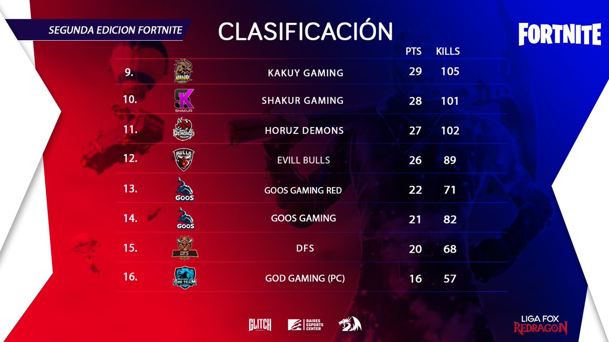 LigaFox's tweet photo. Fortnite - tabla de posiciones

Luego de finalizar una 2da fecha llena de emociones y nivel la tabla quedó de la siguiente manera.

🥇 @ZetaStrikeOK
🥈 @atrapa2gaming
🥉 @quadgesports
🏅 @DeepVoideSports 
🏅 #God_gaming

Diseño hecho por "diewgo" https://t.co/9jEwUUrK47