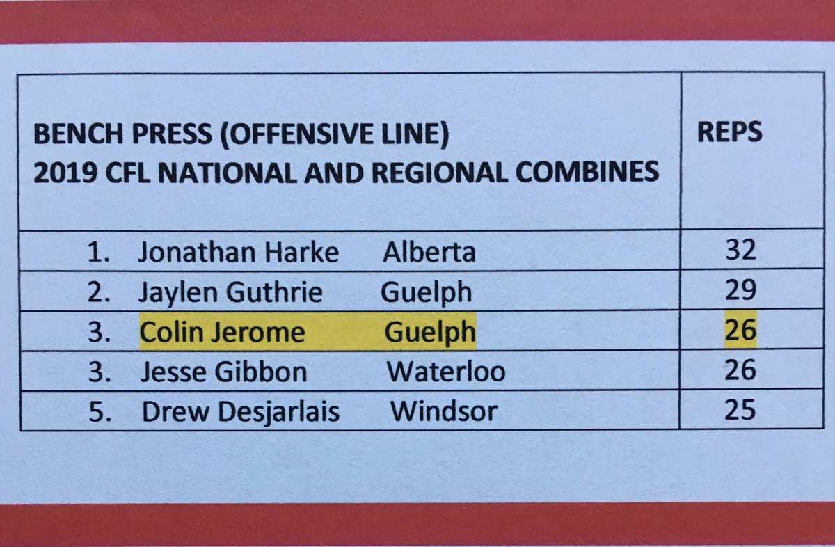 The 2019 CFL Combine testing wraps up this weekend. Two events were held today at the National. 3 Regional Combines registered results prior to this weekend’s event. Final top 5 rankings for the Bench Press in OL are as follows: