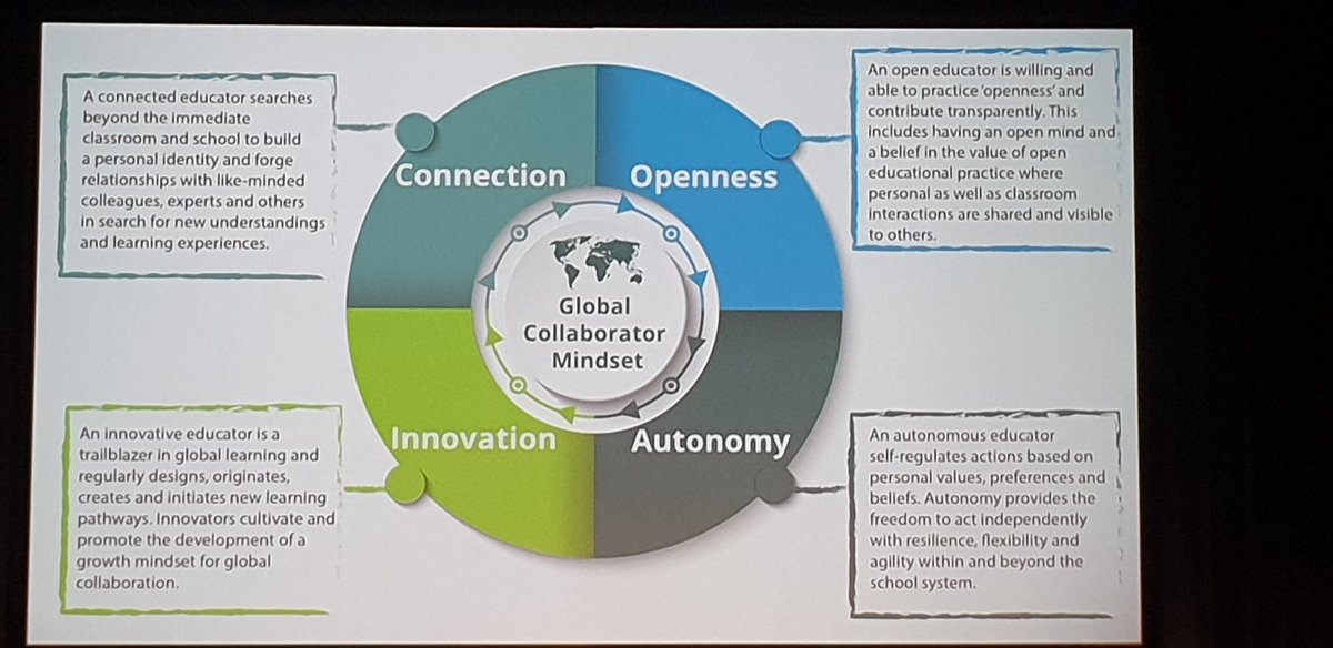 timmanea's tweet image. A slide outlining the Flat Classroom. All about global collaboration.