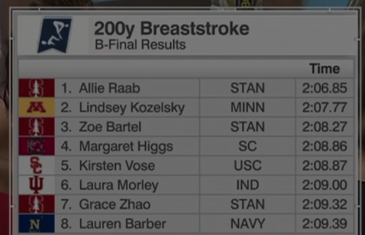 NavyAthletics's tweet photo. An historic career comes to a close for #NavyWSwim Lauren Barber with Honorable Mention All-America accolades, the first by a women's swimmer in school and league history at the D1 championship. https://t.co/l2j31O6vRq