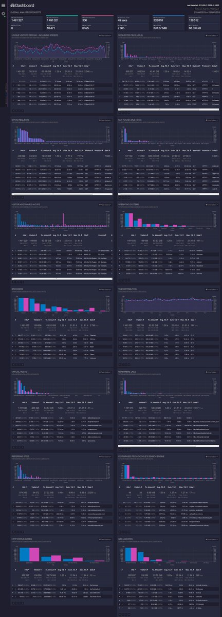 TortueGeniale's tweet image. #GoAccess est un analyseur de logs rapide, basé sur un terminal. Son idée de base est d&apos;analyser et de visualiser rapidement les statistiques d&apos;un serveur web en temps réel sans avoir besoin d&apos;utiliser votre navigateur goaccess.io