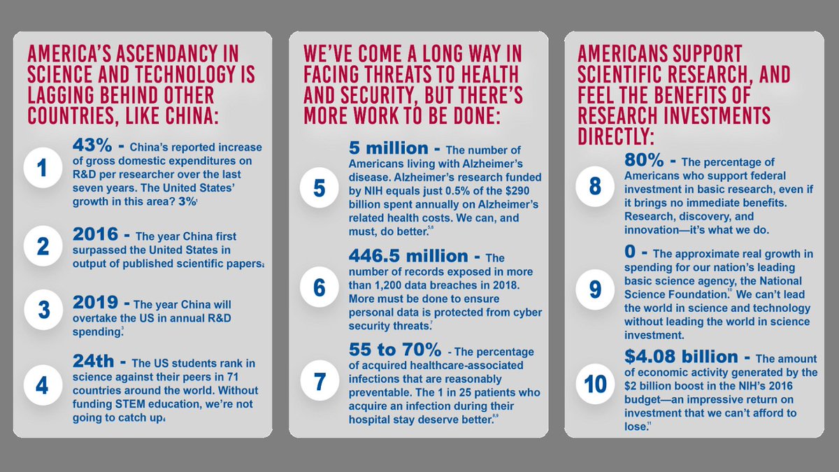 Sequestration stalls #science and innovation! Urge your members of Congress to #RaiseTheCaps today so the U.S. can #FundScience and remain a leader in #biomedical research: bit.ly/RtheC19