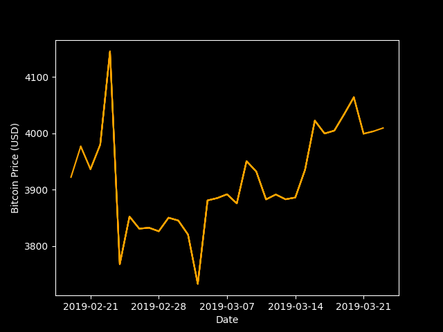 GetBitcoins_Now's tweet photo. Price of Bitcoin is currently $4030.51962159. Daily movement = 0.13%, Weekly movement = -0.05%.  #Bitcoin #Cryptocurrency #Crypto #SouthAfrica #BitcoinPrice #GetBitcoinsNow. https://t.co/T4vUfW82lV https://t.co/Z3MGSI4ExS