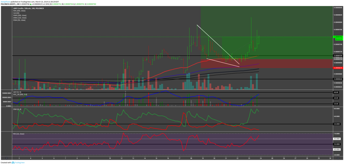 thechartconn's tweet photo. $LBC
Some nice PA is coming out from my #LBRYCredit Strategy. I set an order at 700 sats and we are at 760 sat right now. We can see the increasing strength on the 1D chart. A nice retest of the 120EMA as we are cruising up to the 200EMA. https://t.co/hJZJCK4c4U