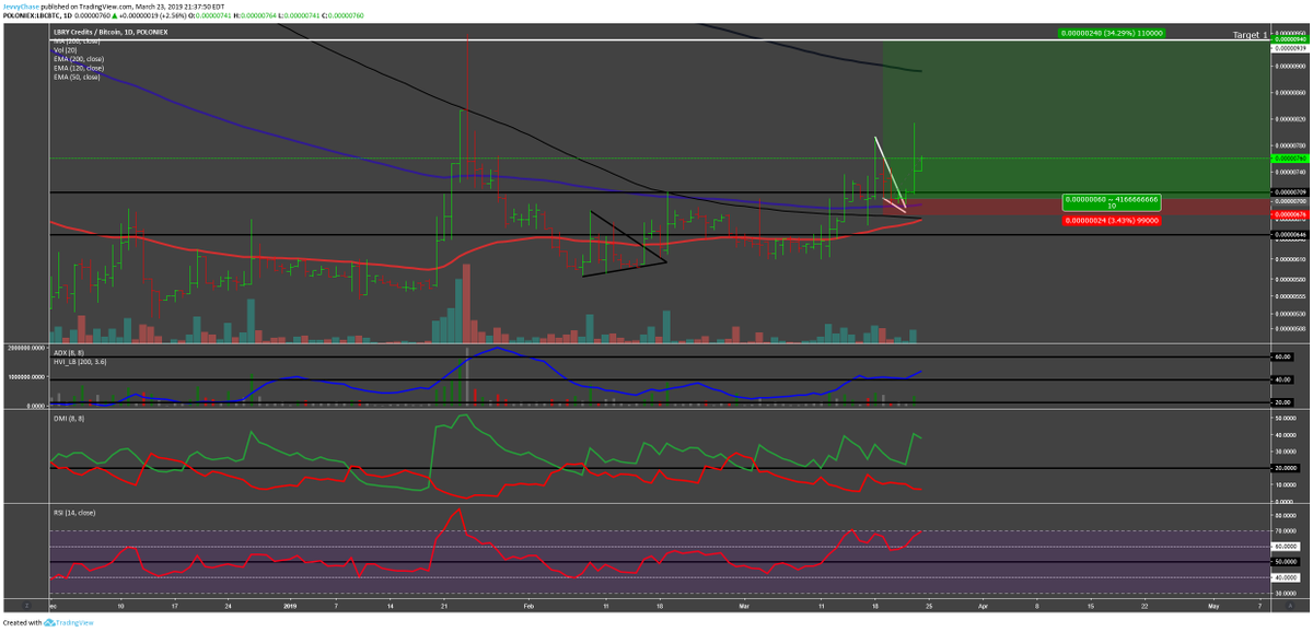thechartconn's tweet photo. $LBC
Some nice PA is coming out from my #LBRYCredit Strategy. I set an order at 700 sats and we are at 760 sat right now. We can see the increasing strength on the 1D chart. A nice retest of the 120EMA as we are cruising up to the 200EMA. https://t.co/hJZJCK4c4U