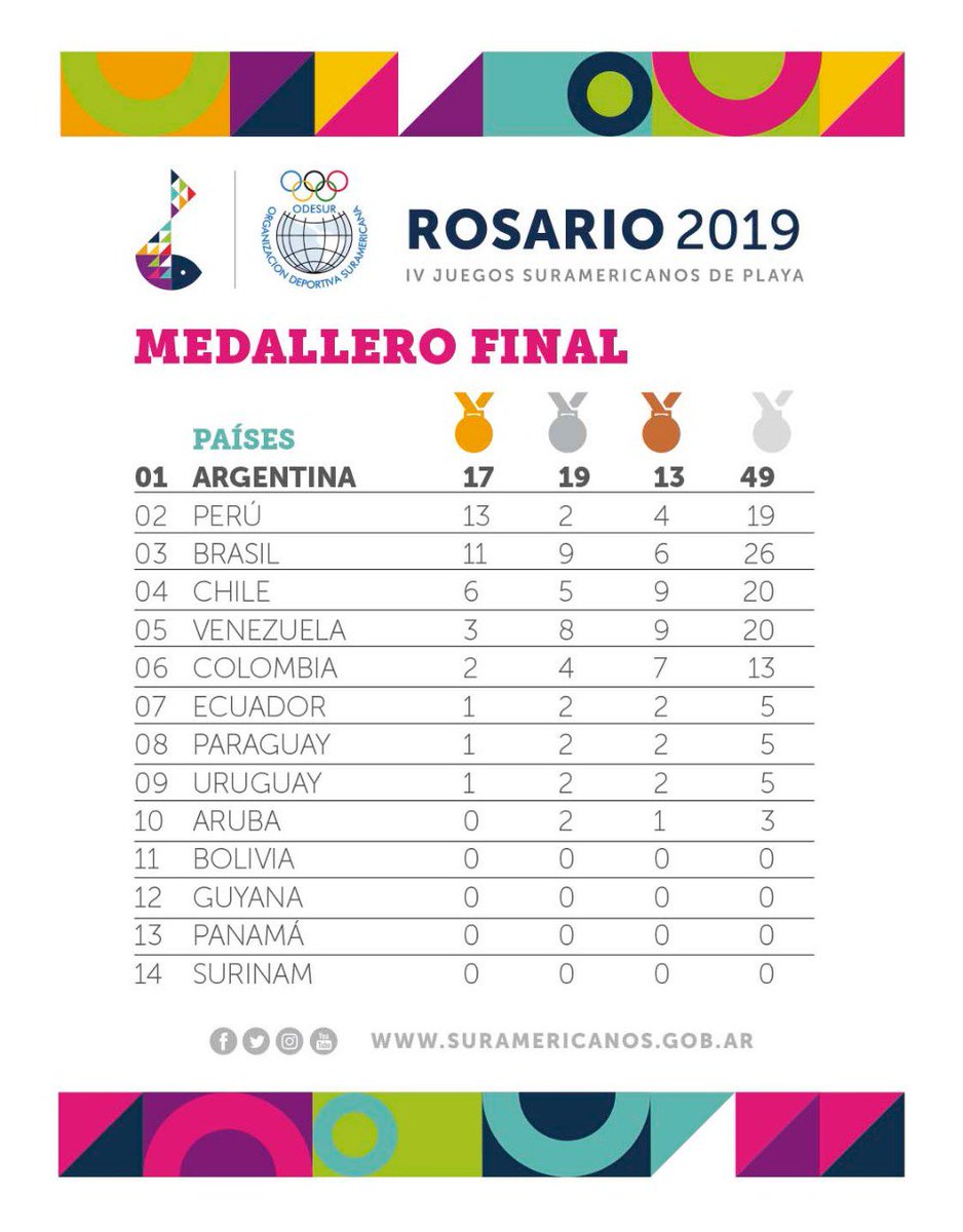 Hoy culminó en #Rosario2019 la 4ta edición de los Juegos Sudamericanos de Playa, y nuestro país ocupó el 2do lugar del medallero. 👏🎉💡🏄🚣
🇵🇪 13 de oro 2 de plata y 4 de bronce (total 19).
Habría que darle prioridad a deportes que si nos dan resultados.
#SUB17XLATINA