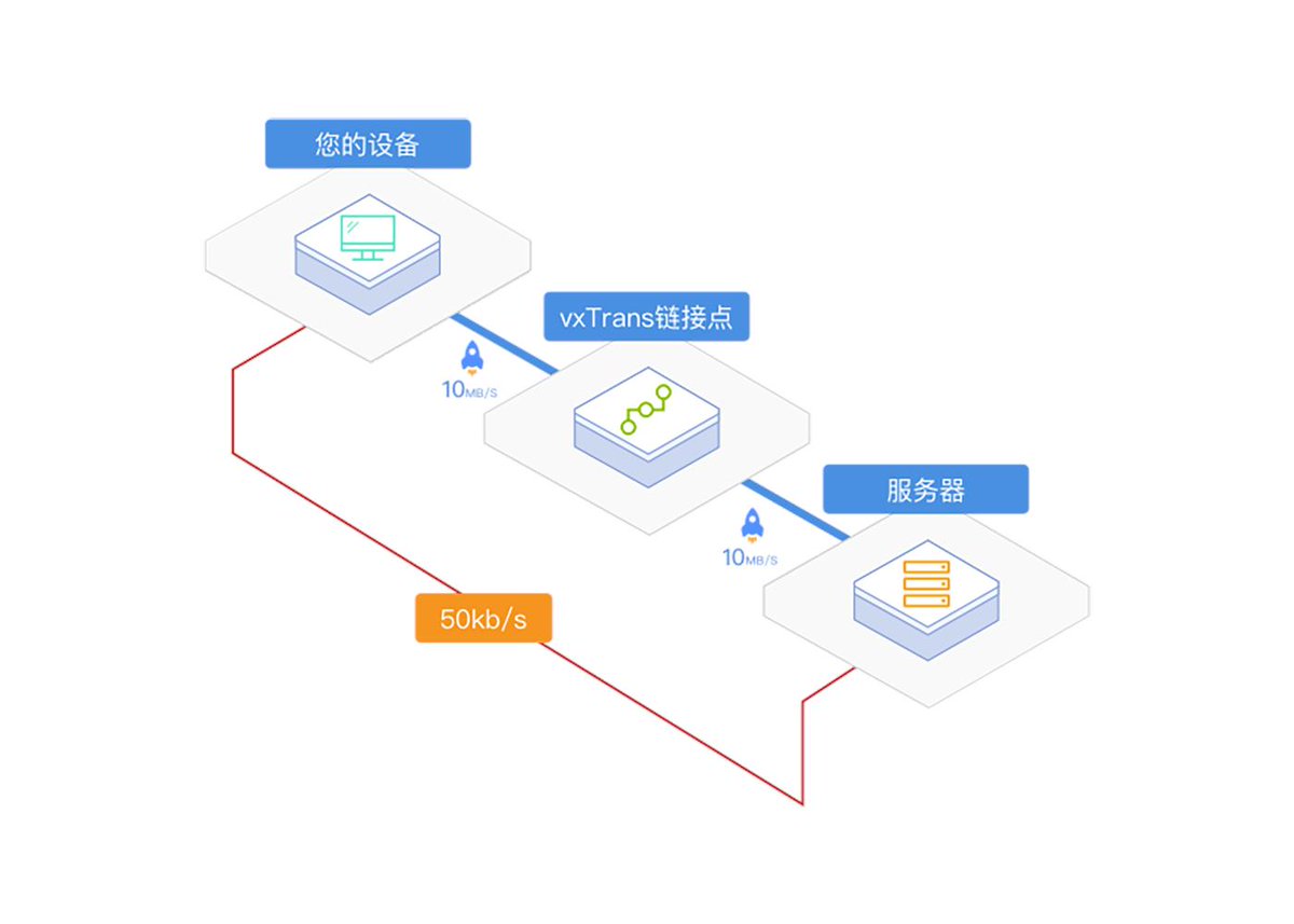 VnetLink's tweet photo. 使用 vxTrans 服务，即可利用中国，香港，日本等全球数个线路转发您的TCP或UDP连接，改善延迟和吞吐量。
立即使用此服务：https://t.co/mXS5T9fZRe

#抽奖
转发此推参加抽奖活动，我们抽取3位客户送上 1000G 季度点券包。
截止时间 3月28号。 https://t.co/OOQihC5KcY
