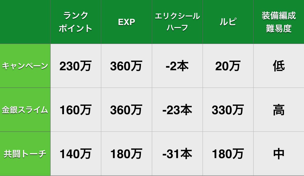 騎空士鮫ミン キャンペーン限定クエ 金銀スラ 共闘トーチの１時間周回比較です Iphoneなので速度は勘弁してください Rp 効率 限定 金銀 共闘 Exp効率 限定 金銀 共闘 Ap効率 限定 金銀 共闘 ルピ 金銀 共闘 限定 みんな限定行こう