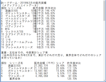 遊戯王 売り上げ Tcgの19年2月から6月と上半期の売上データを考察 萌えテーマは今後追求すべき 圧倒的な売れ行きは付加価値のお陰 日記 遊戯王 最新情報 まいログ Tcgデッキ 予約情報まとめ 遊戯王ブログ