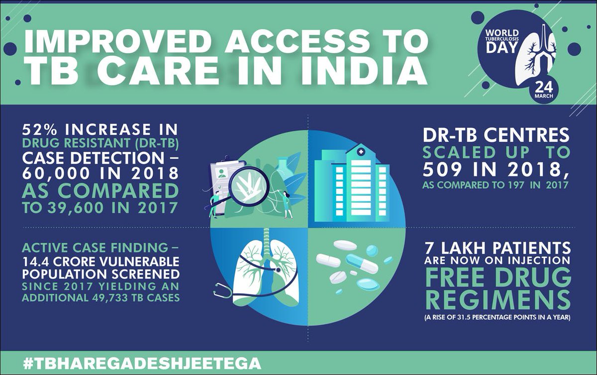 @TbDivisionis making many leaps to #EndTB in India but it's a team effort ! #TBHaregaDeshJeetega #ItsTimetoEndTB <a href="/IMAEndTB/">Indian Medical Association - End TB</a> <a href="/DrTedros/">Tedros Adhanom Ghebreyesus</a> <a href="/doctorsoumya/">Soumya Swaminathan</a>  <a href="/blessi_k/">Blessina Kumar</a> <a href="/StopTB/">Stop TB Partnership</a> <a href="/TBHDJ/">TB Harega Desh Jeetega</a> <a href="/WHO/">World Health Organization (WHO)</a> <a href="/puneetkdewan/">Puneet K Dewan</a> <a href="/AnantBhan/">Anant Bhan</a>